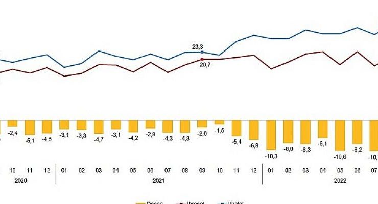 Eylül ayında genel ticaret sistemine nazaran ihracat yüzde 9,2, ithalat yüzde 38,1 arttı